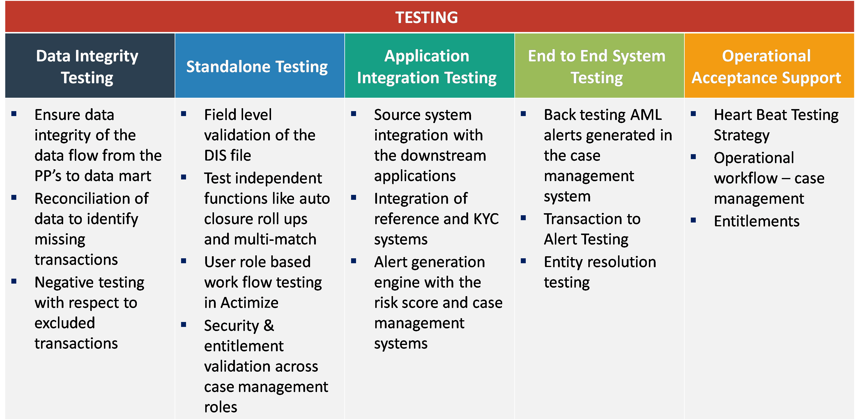 What is data integrity testing?