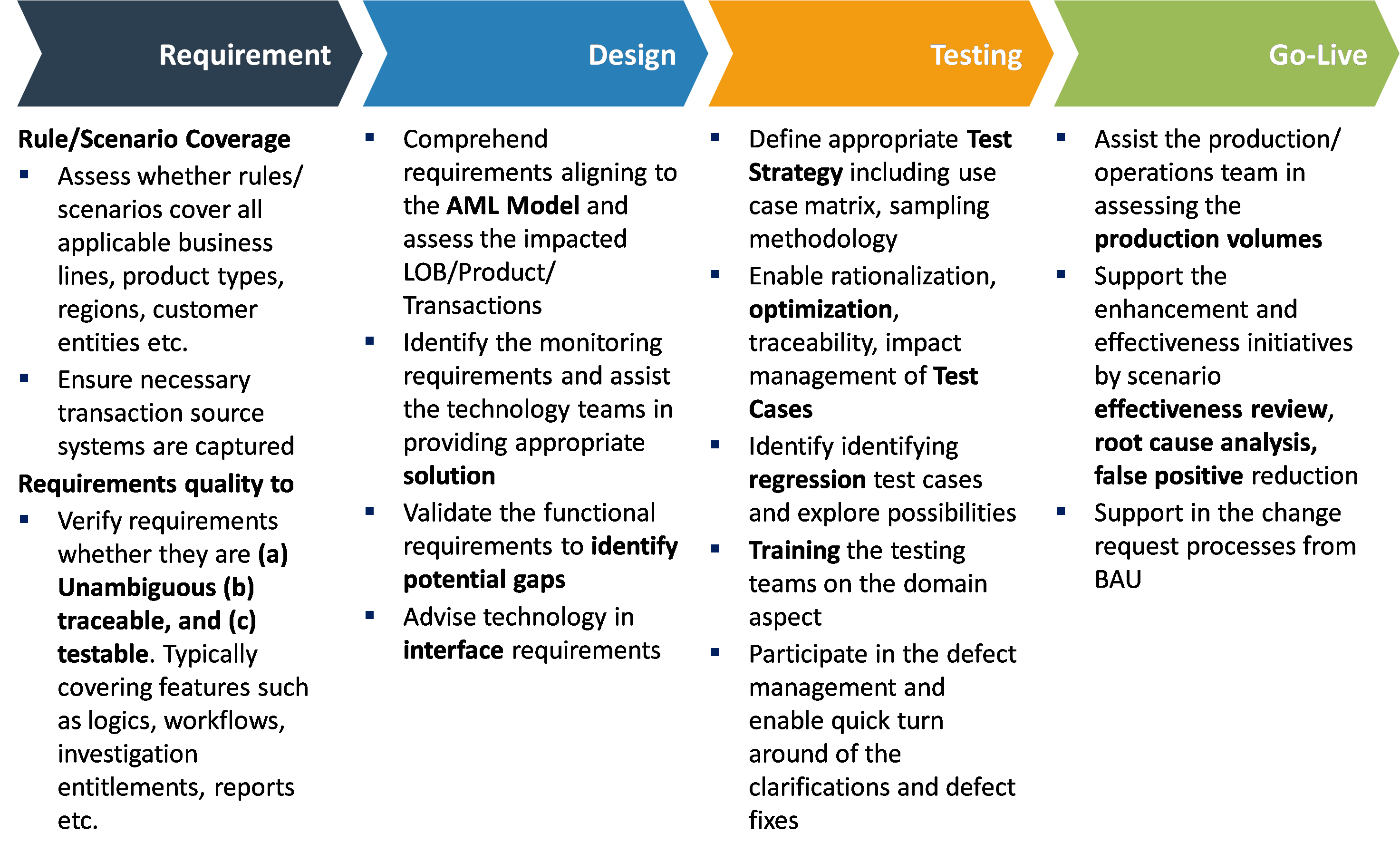 AML Testing Services in UK, USA, UAE | Maveric Systems