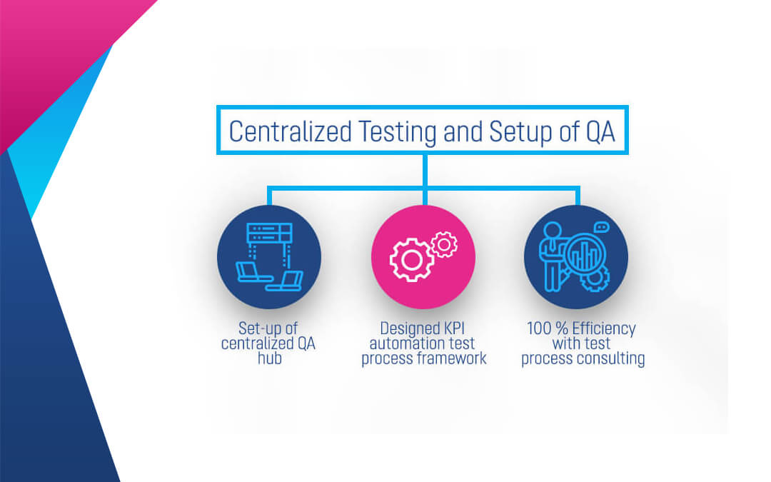 Centralized Testing And Setup Of QA