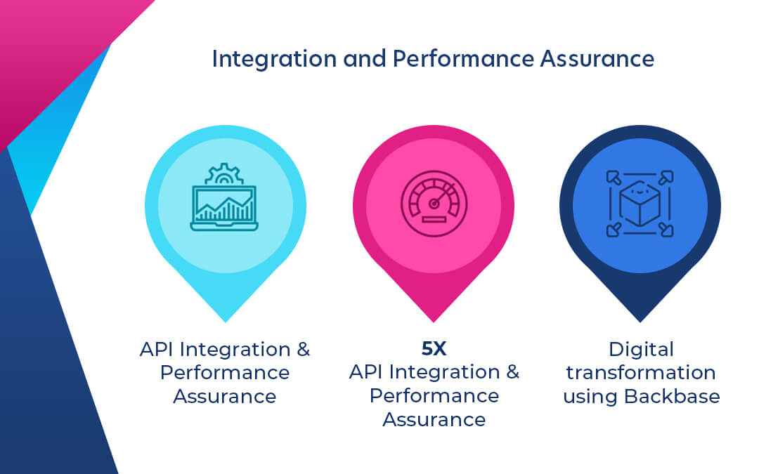 Integration and Performance Assurance