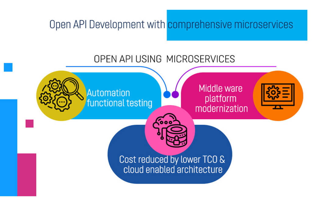 Open API Development with comprehensive microservices