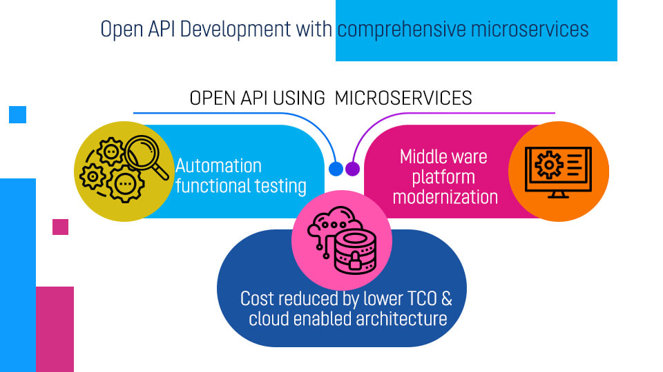 Open API Development with comprehensive microservices