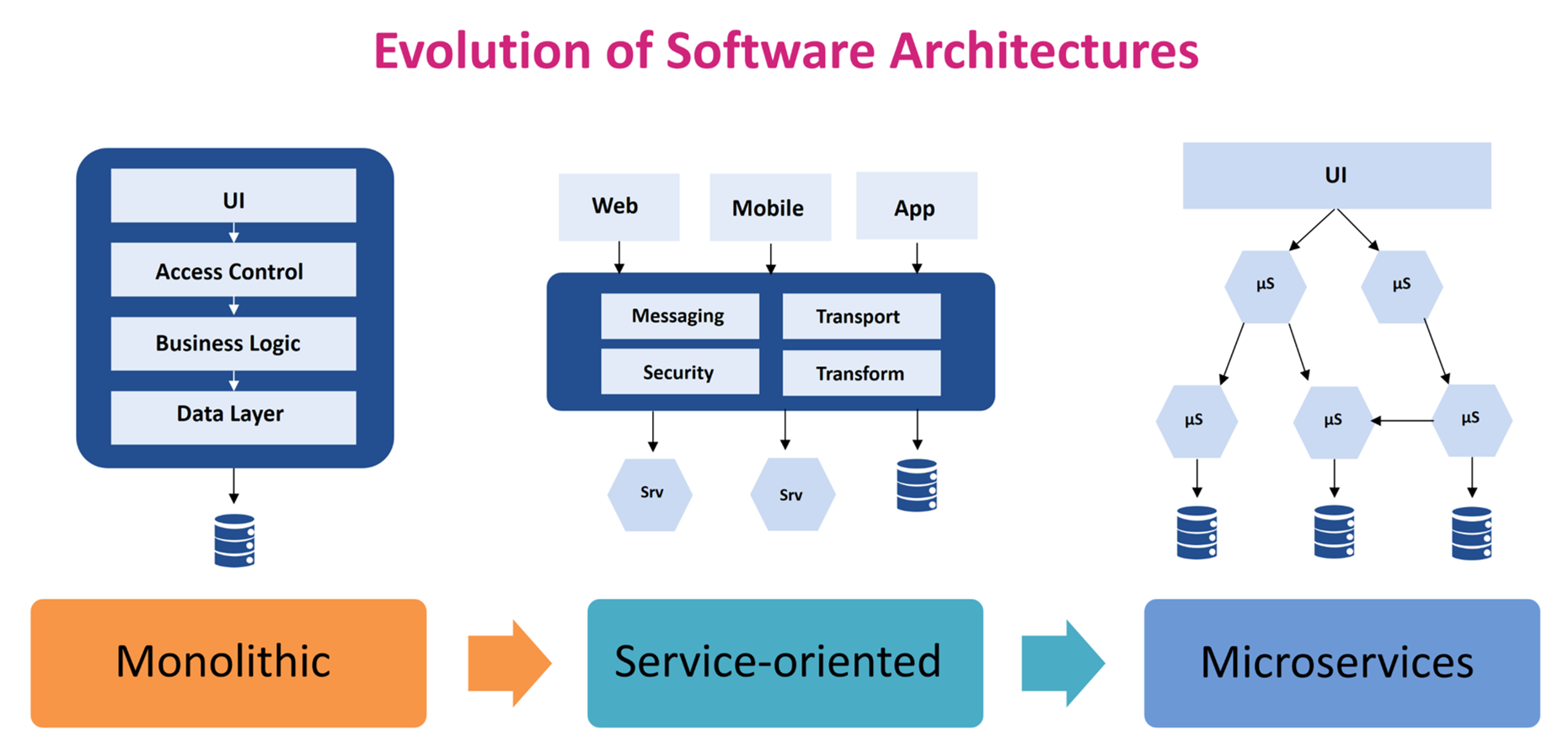 Evolution of Software architecture