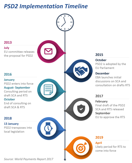 PSD2 Implementation Timeline