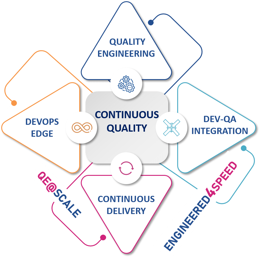 Quality Engineering (QE) for continuous delivery through integration