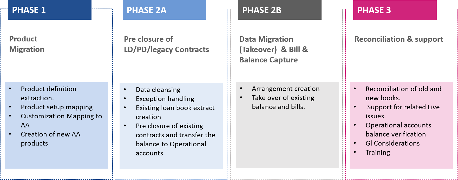 Migrating from Legacy T24 modules to latest Transact modules