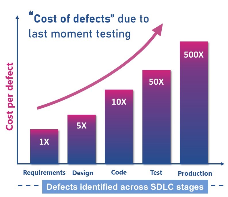 Cost of Defects