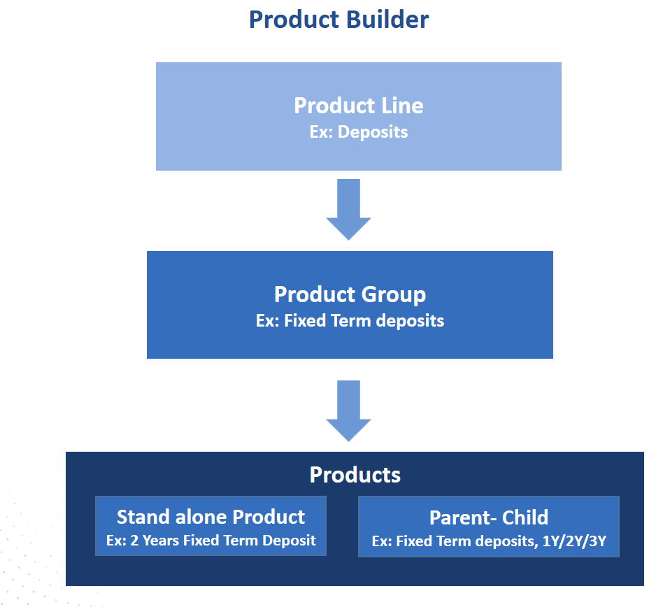 Product Builder