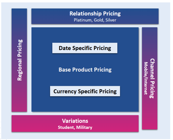 Relationship Pricing