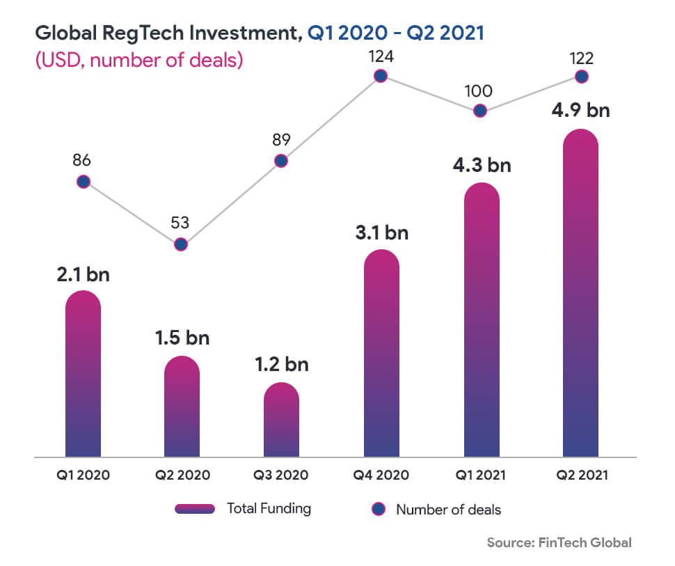 Global Tech Investment