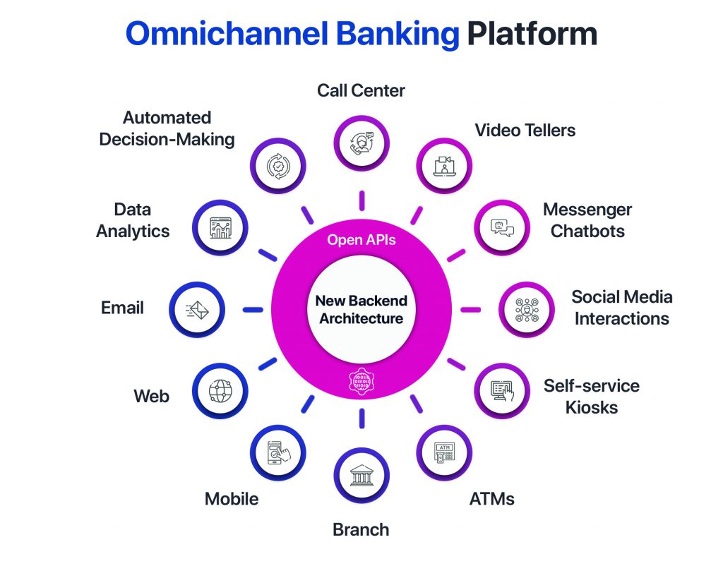 Omni Channel Banking Platform