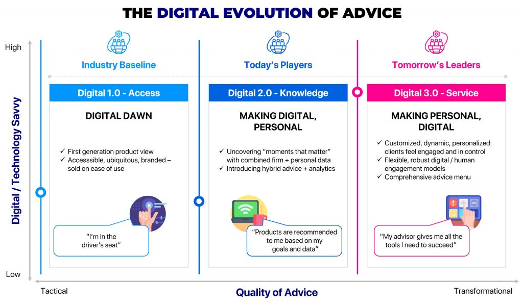Digital Evolution of Advice