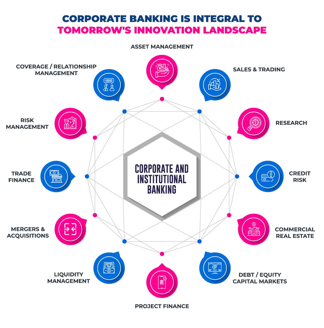 Corporate and Institution Banking Corporate and Institution Banking