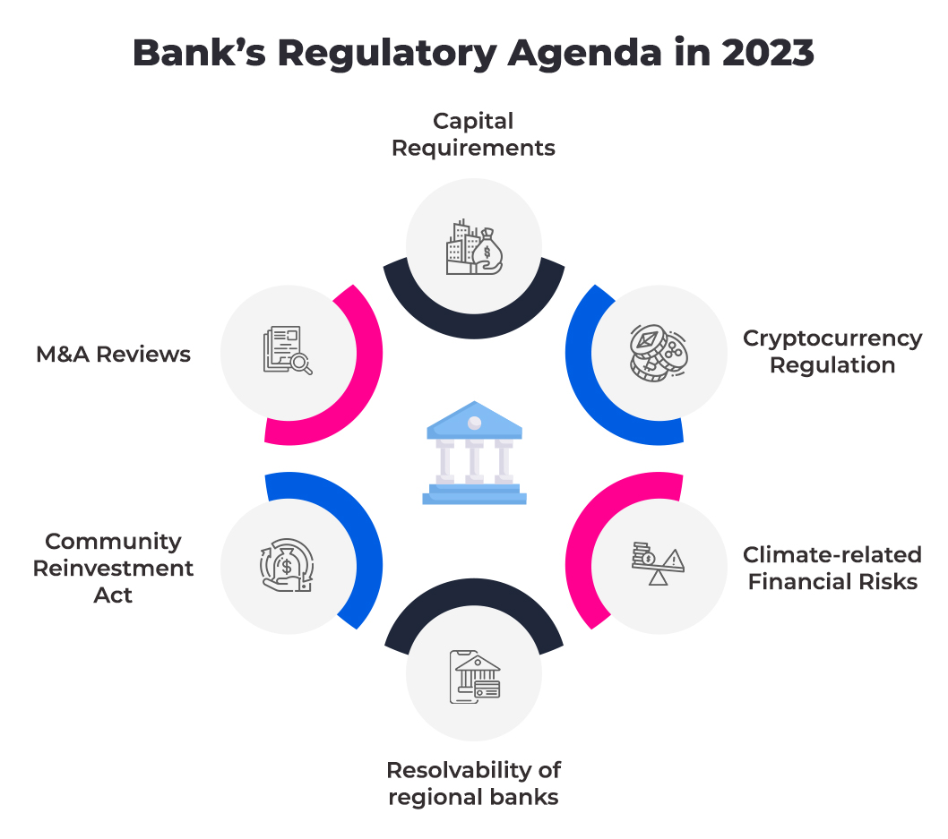 Bank Regulatory Agenda in 2023