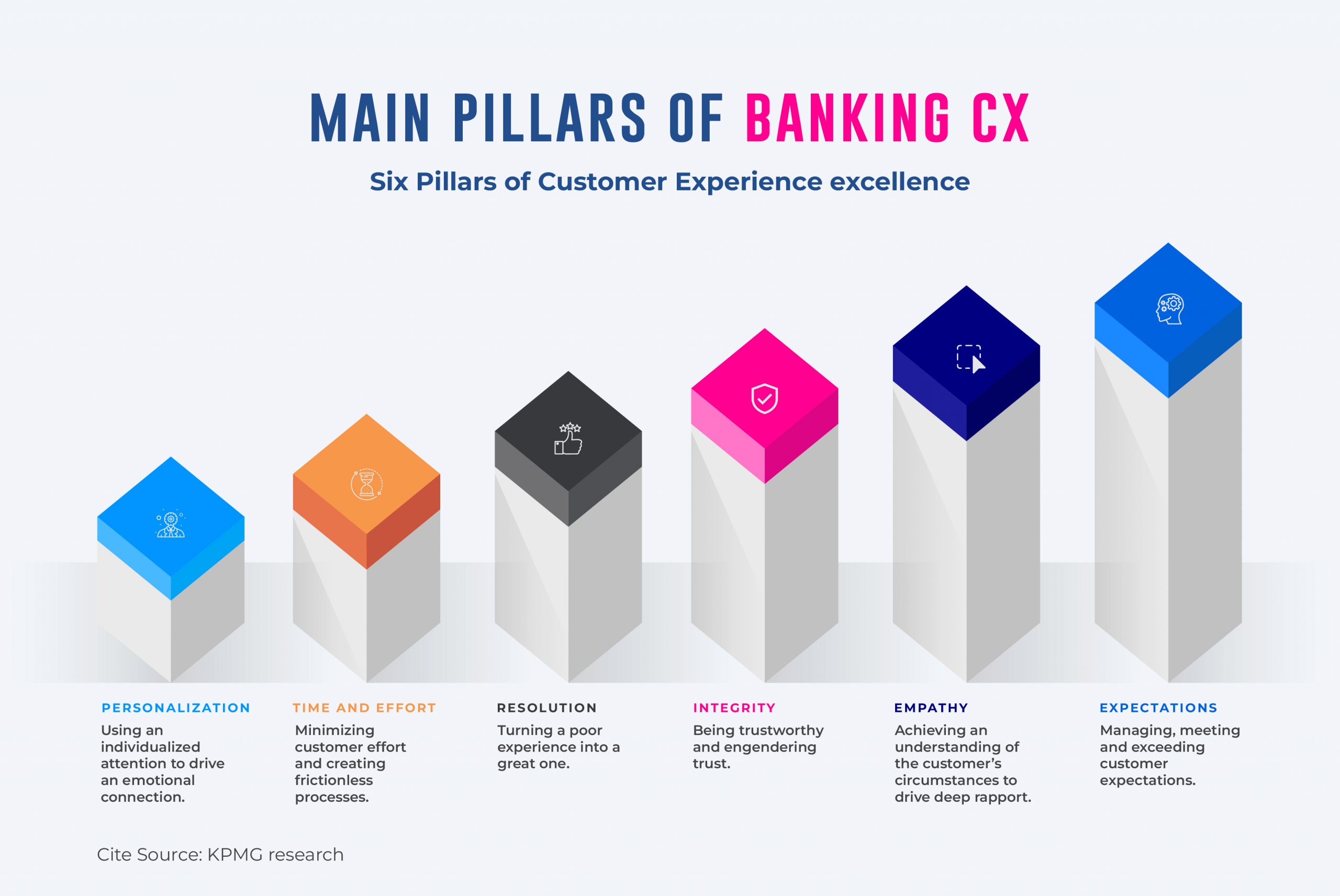 Main Pillars of Banking CX