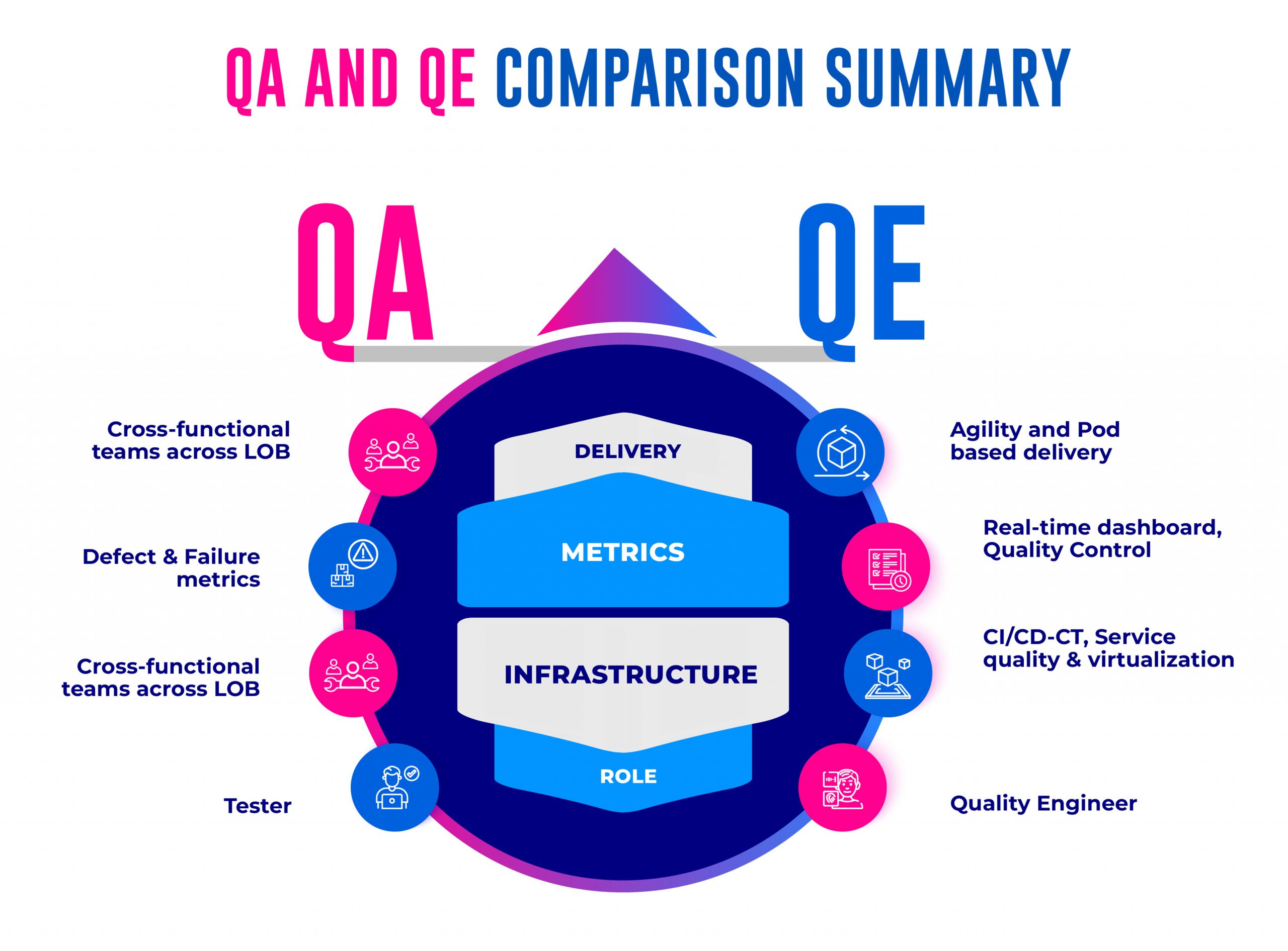 QA and QE Comparison