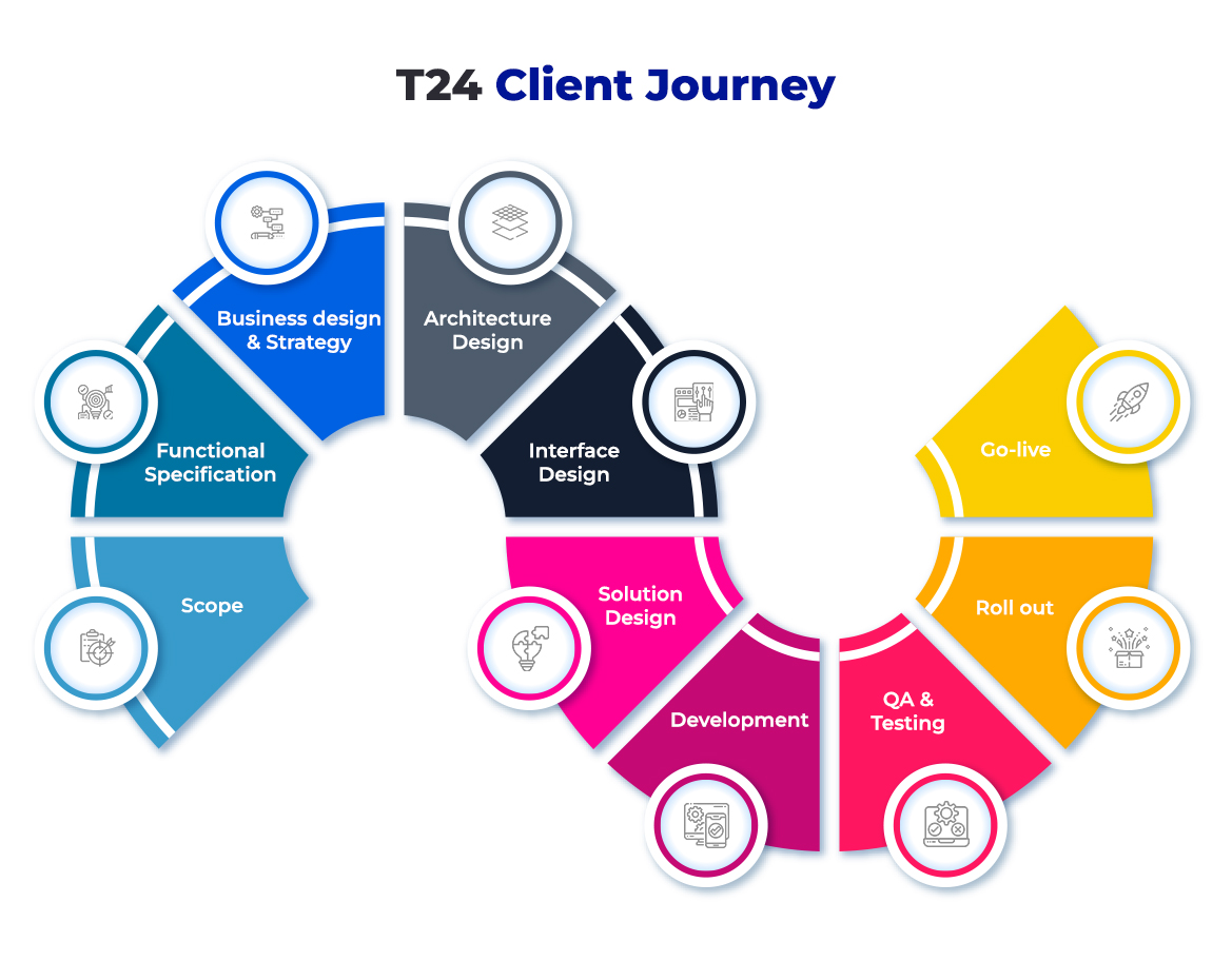 Temenos T24 Client Journey