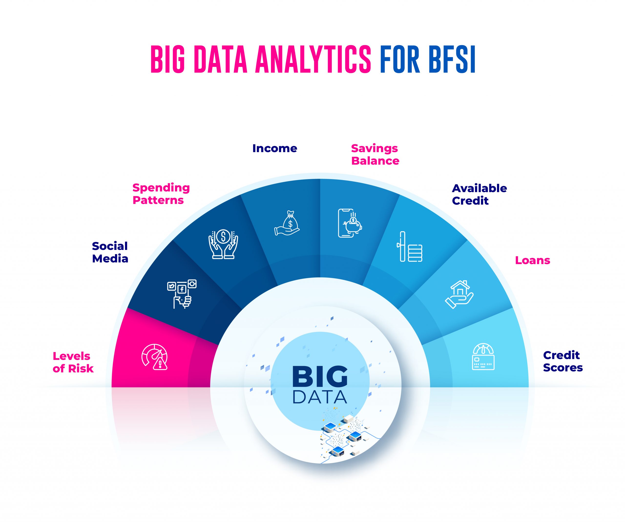 Big Data Analytics for BFSI