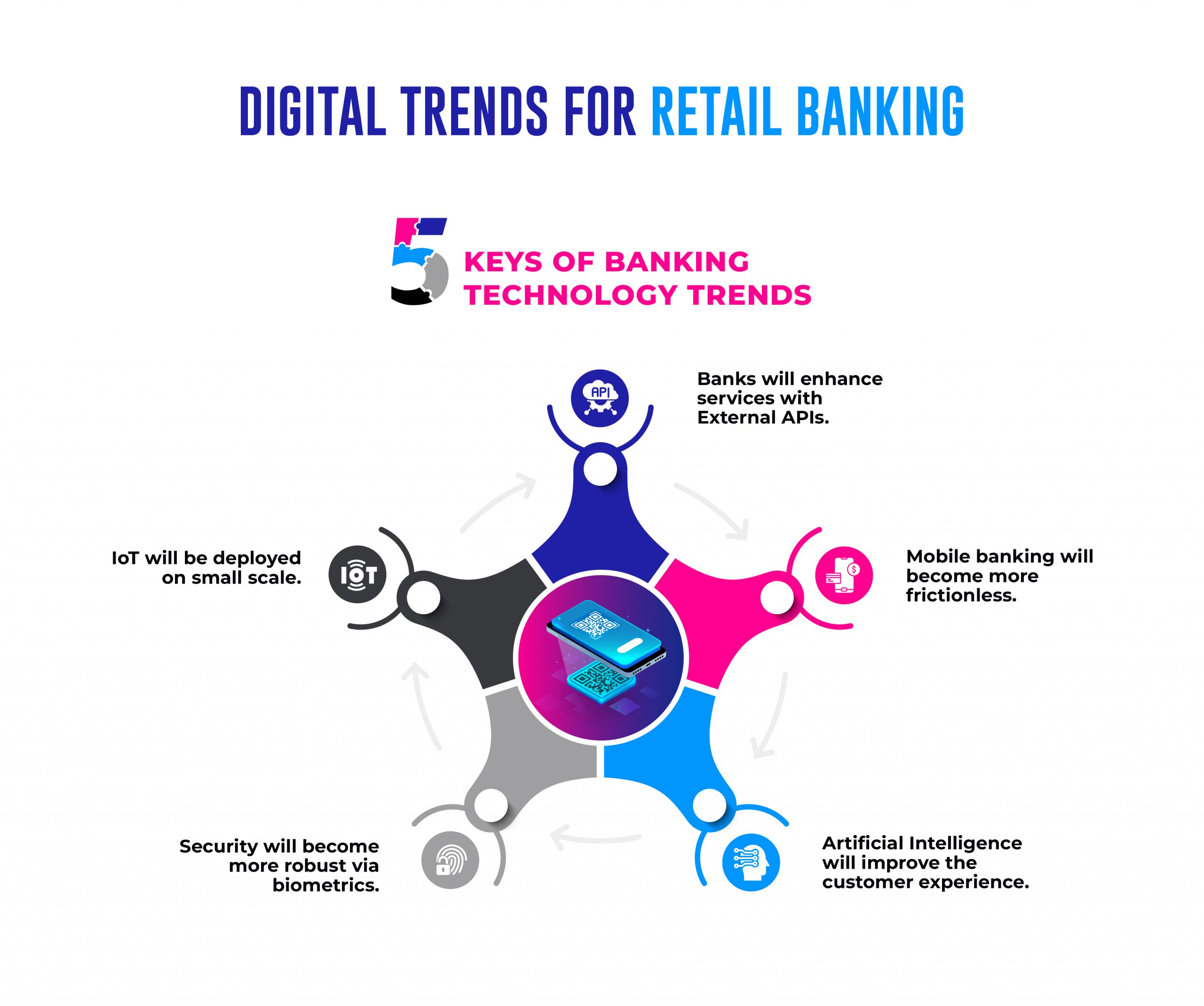 Digital Trends for Retail Banking