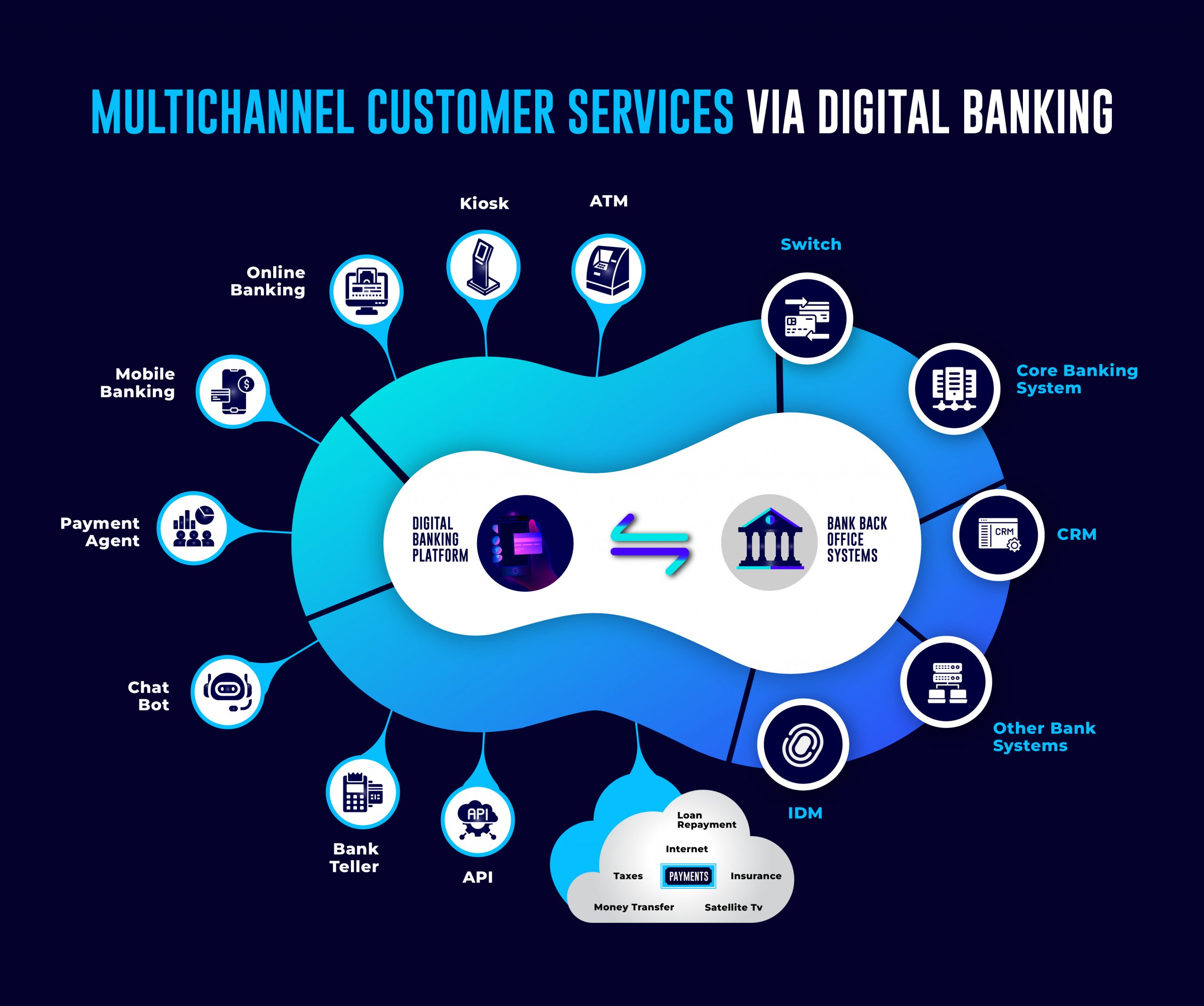 Multichannel Customer Services via Digital Banking