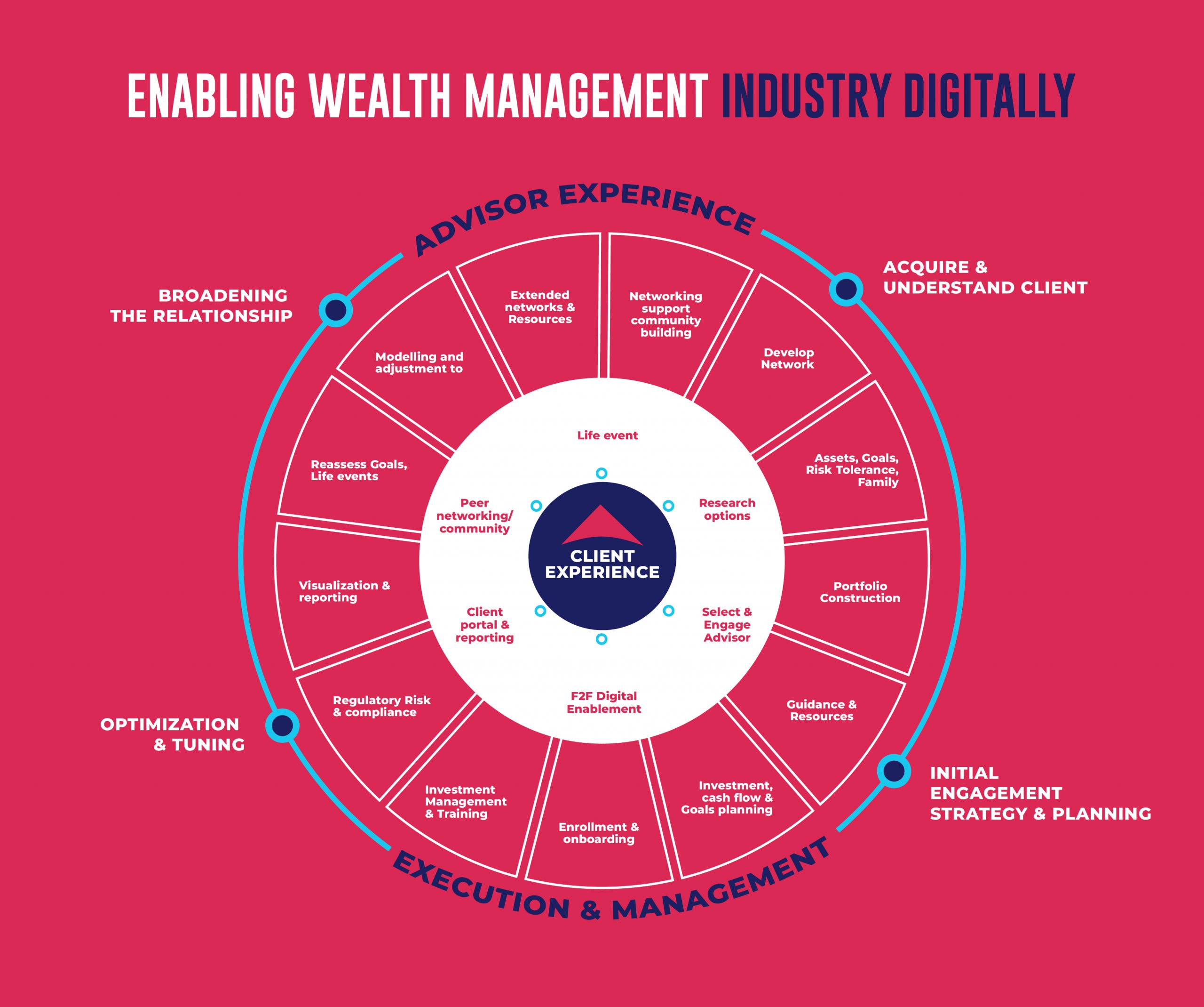 Enabling Wealth Management Industry Digitally