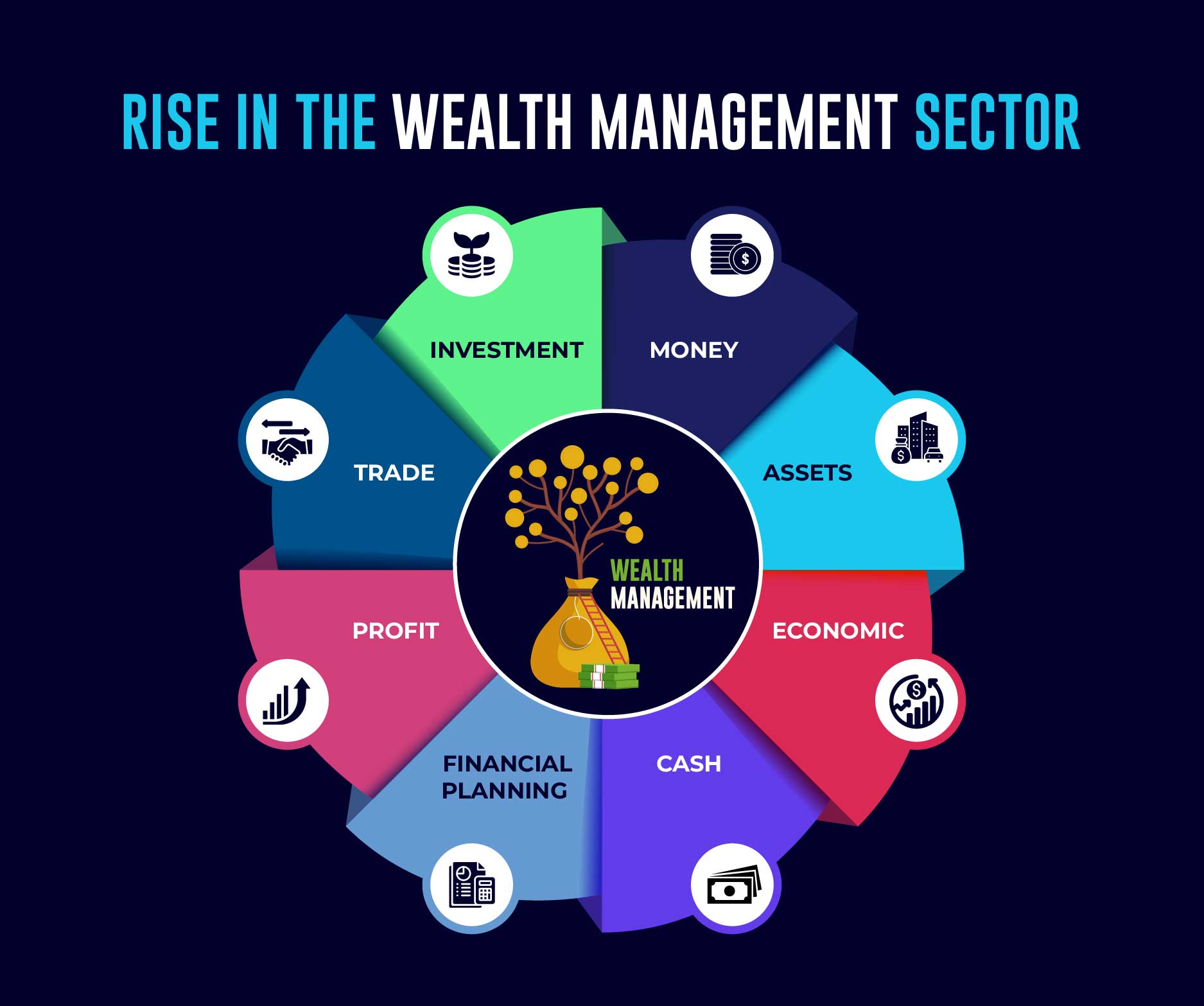 Rise in the Wealth Management Sector