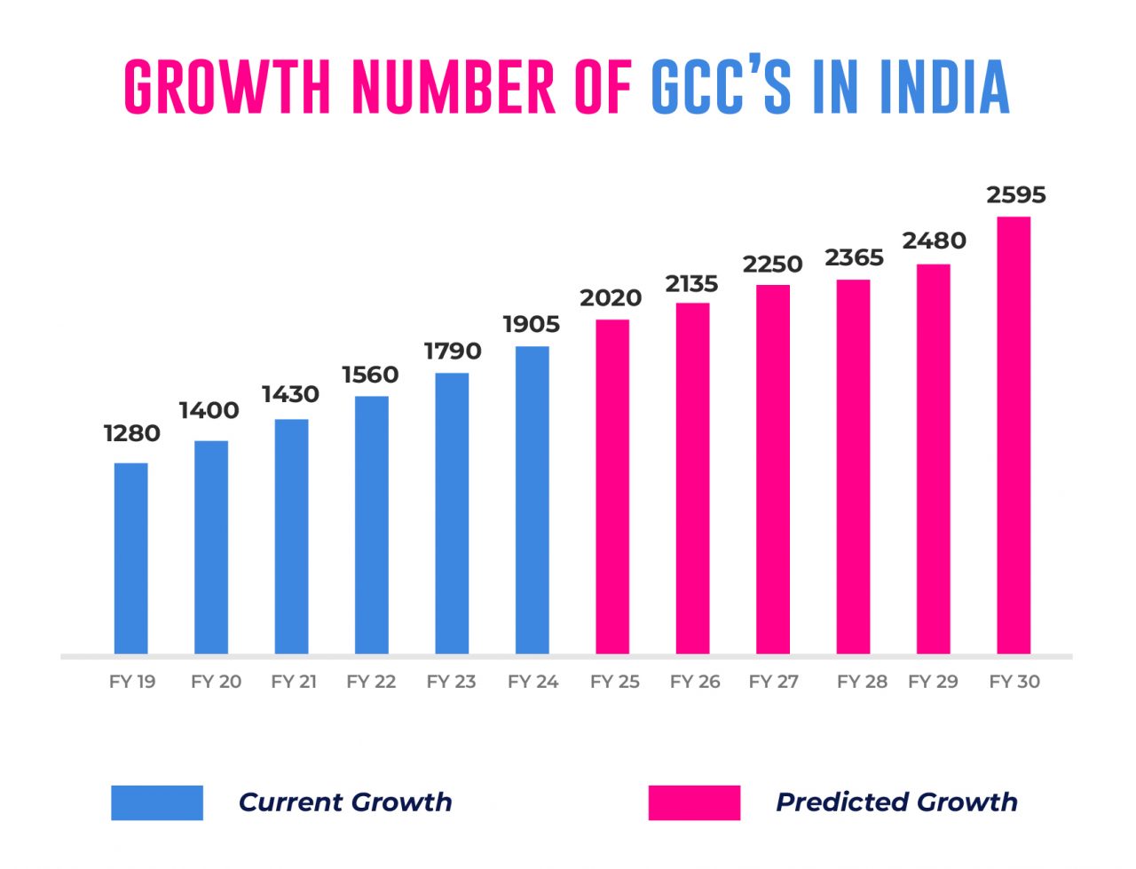 GCCs in India - Navigating the Dynamics of Innovation