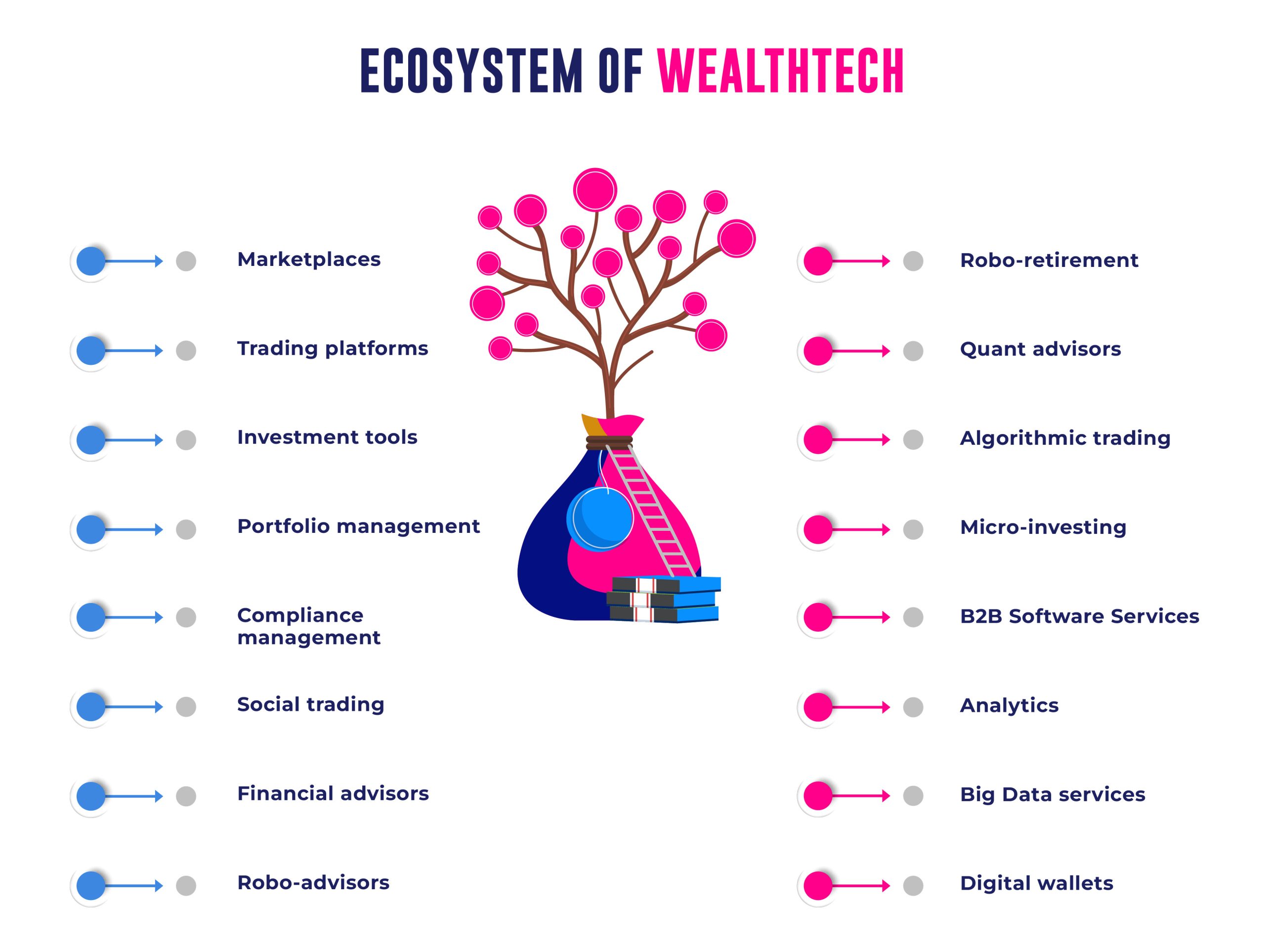 Ecosystem-of-WealthTech