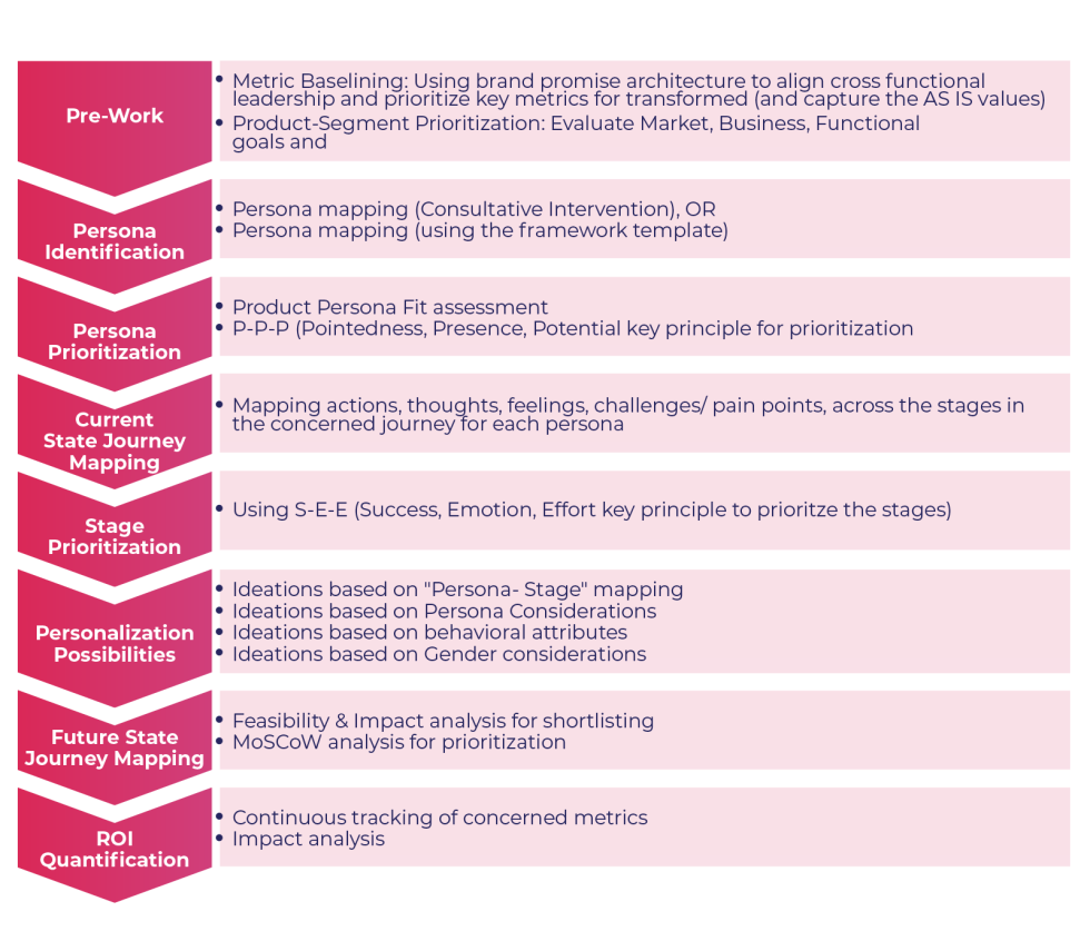 CX Framework - Maveric Systems