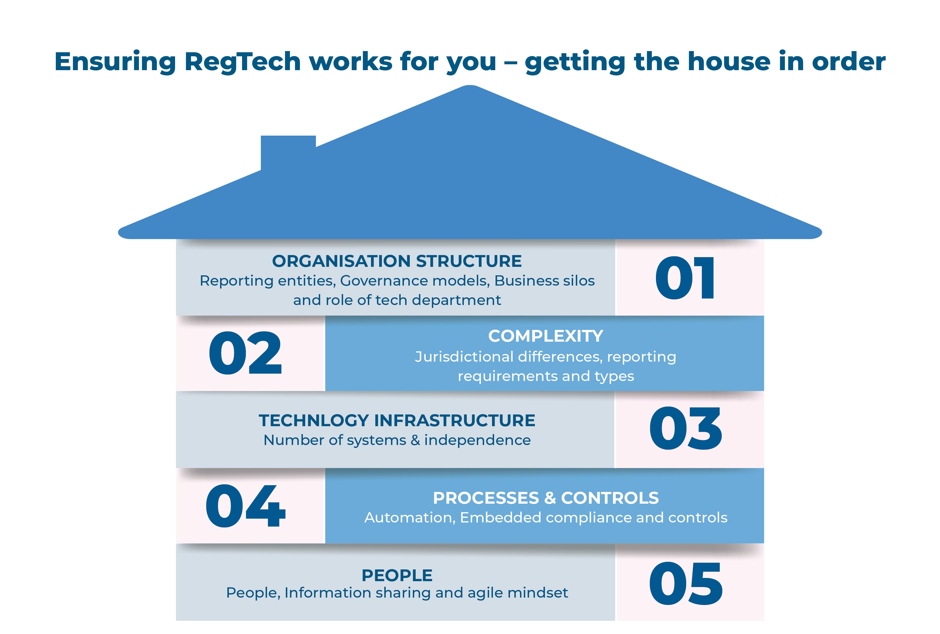 Ensuring Reg tech works for you-getting the house in order