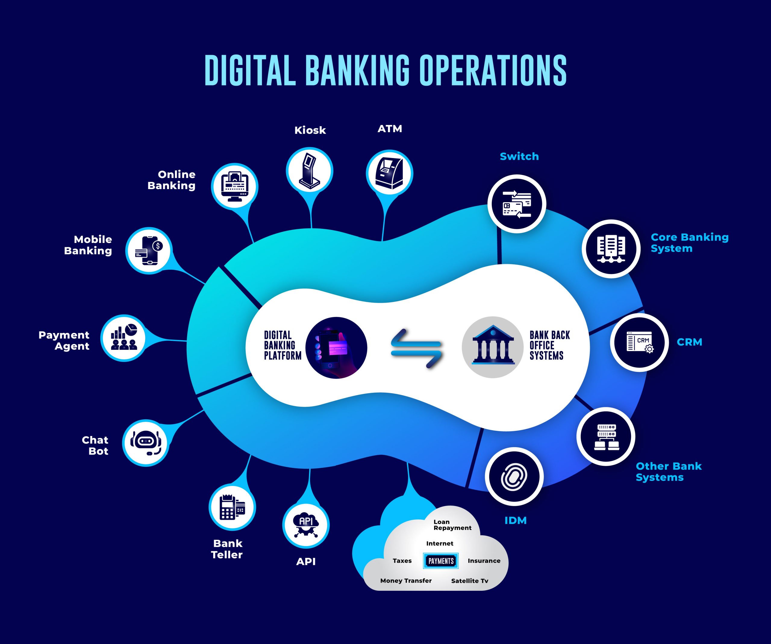 digital banking operations