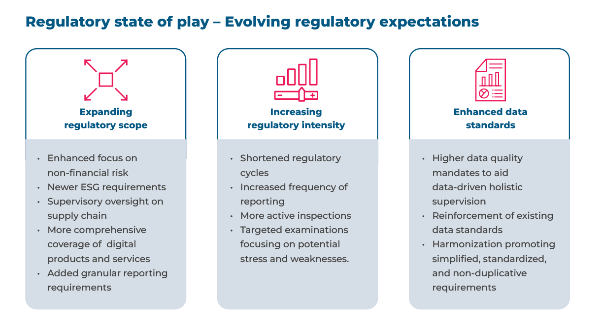 Regulatory State of play