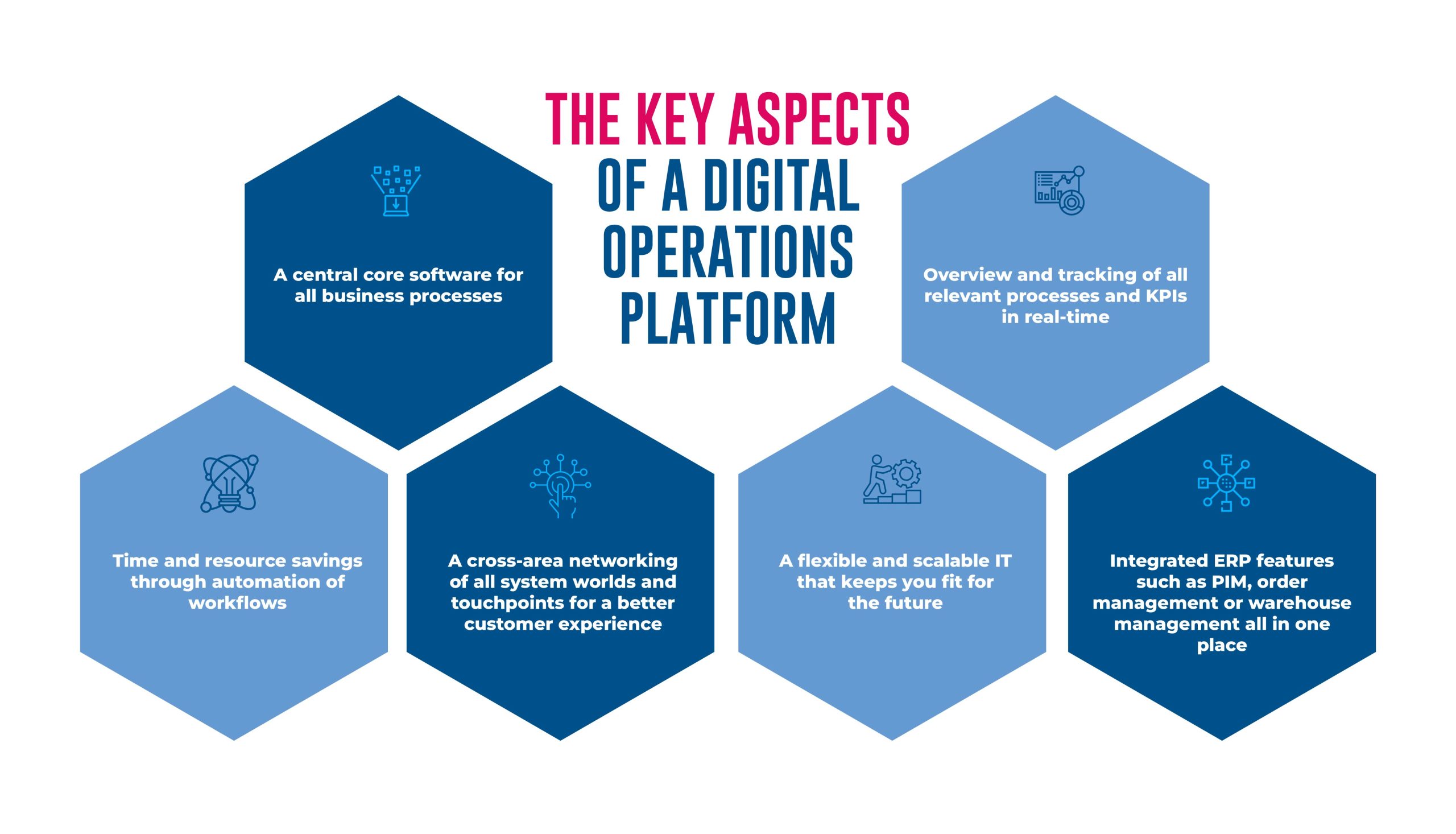 Key Aspects of a Digital Operations Platform