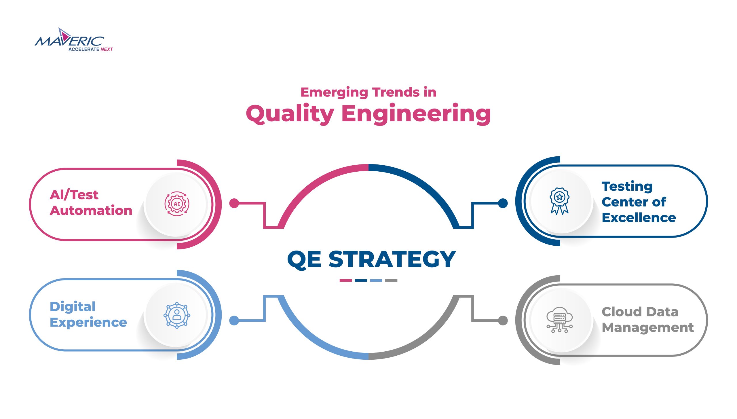 Trends in Quality Engineering