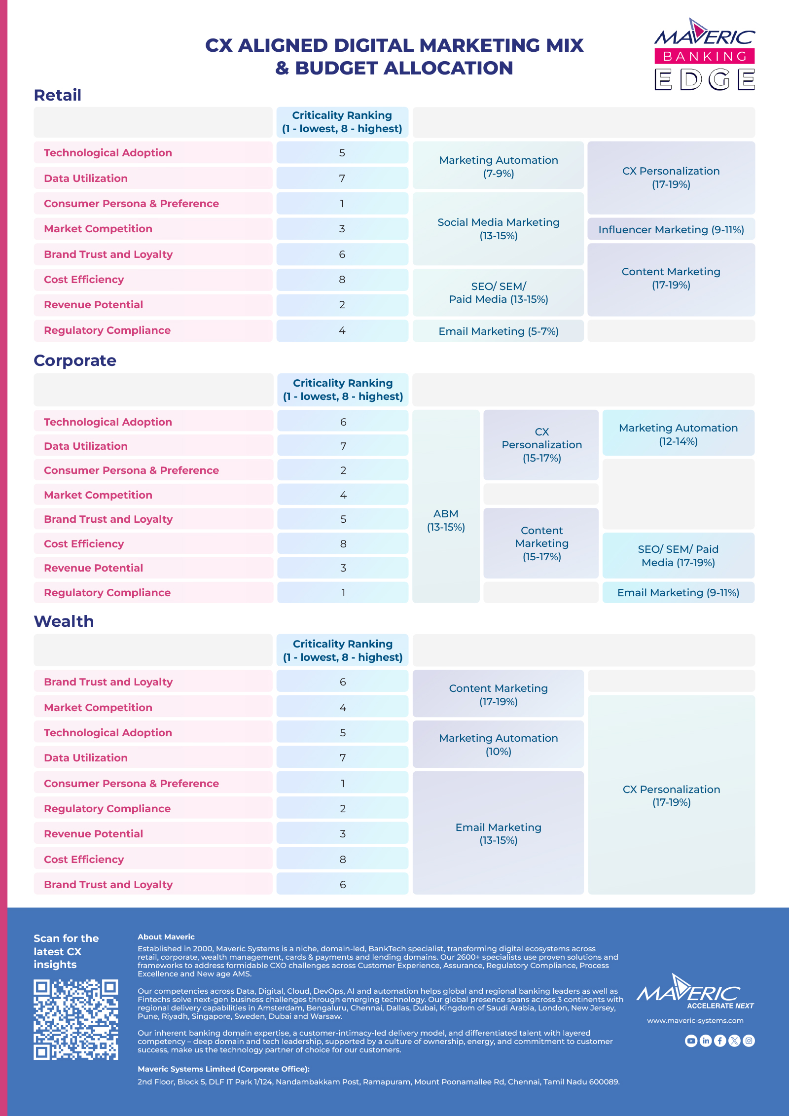 CX Aligned Digital Marketing Mix & Budget Allocation