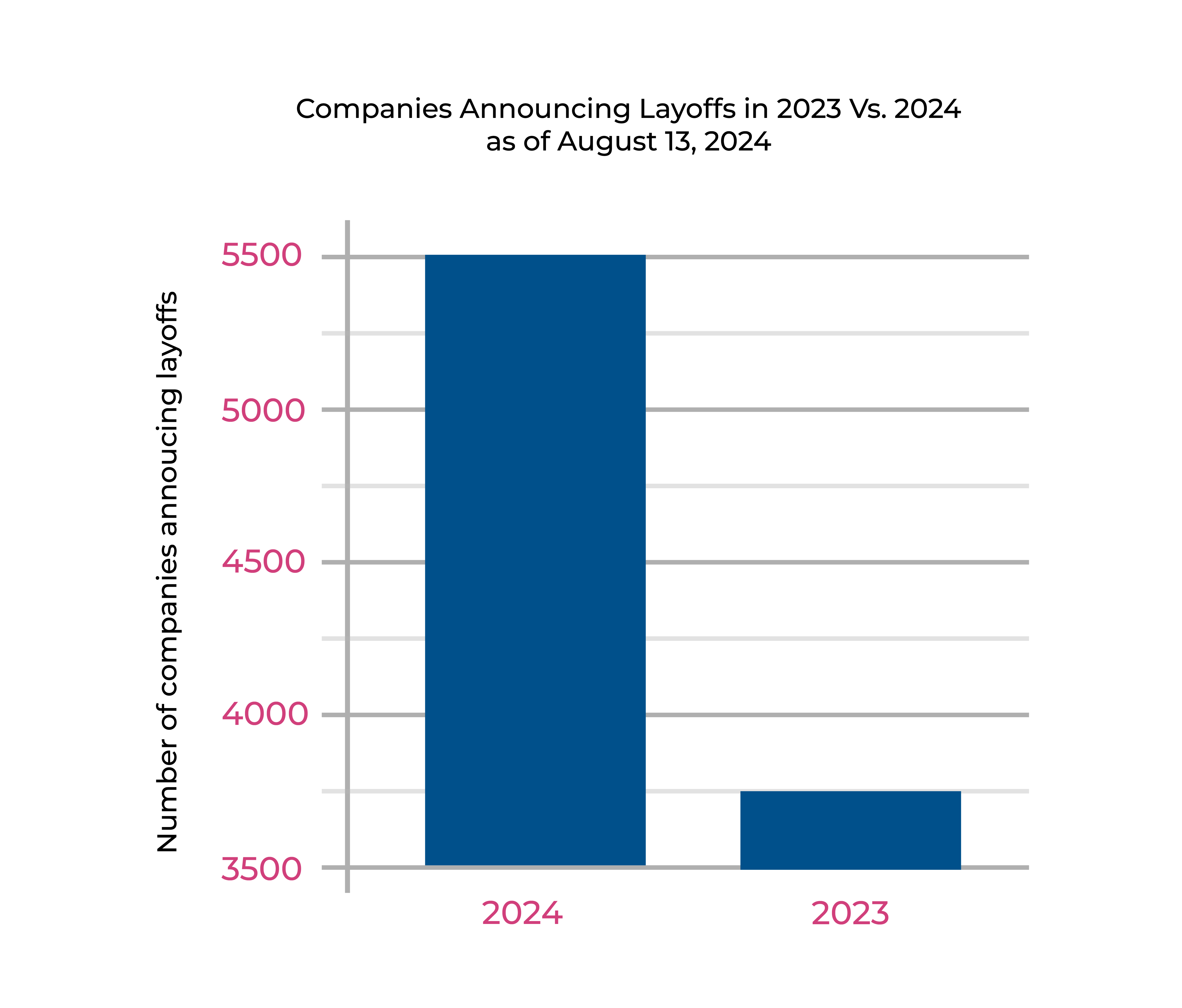 Companies Announcing Layoffs in 2023 vs. 2024