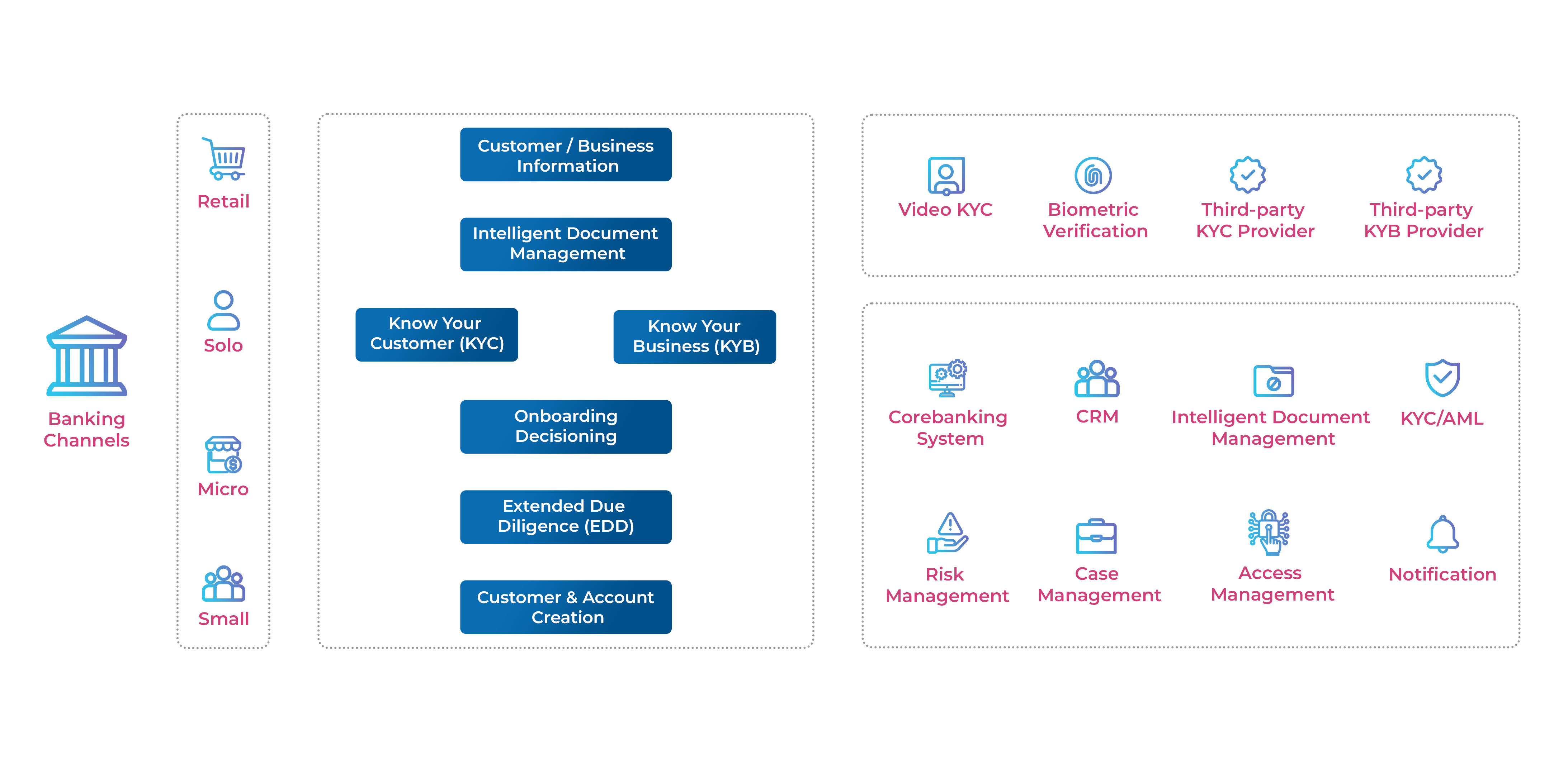 Real-time-onboarding-solution