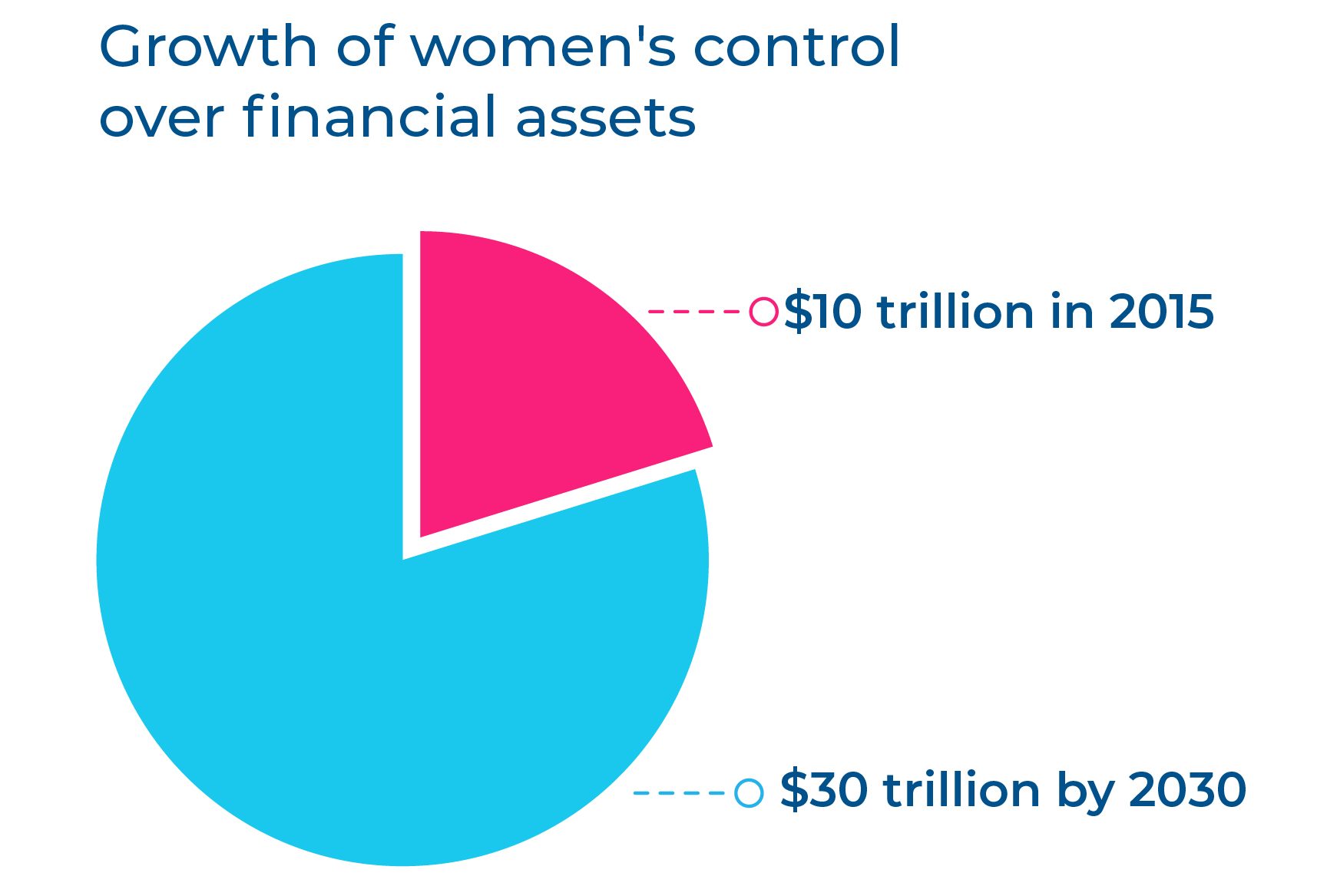 Growth-of-women-control-over-financial-assets