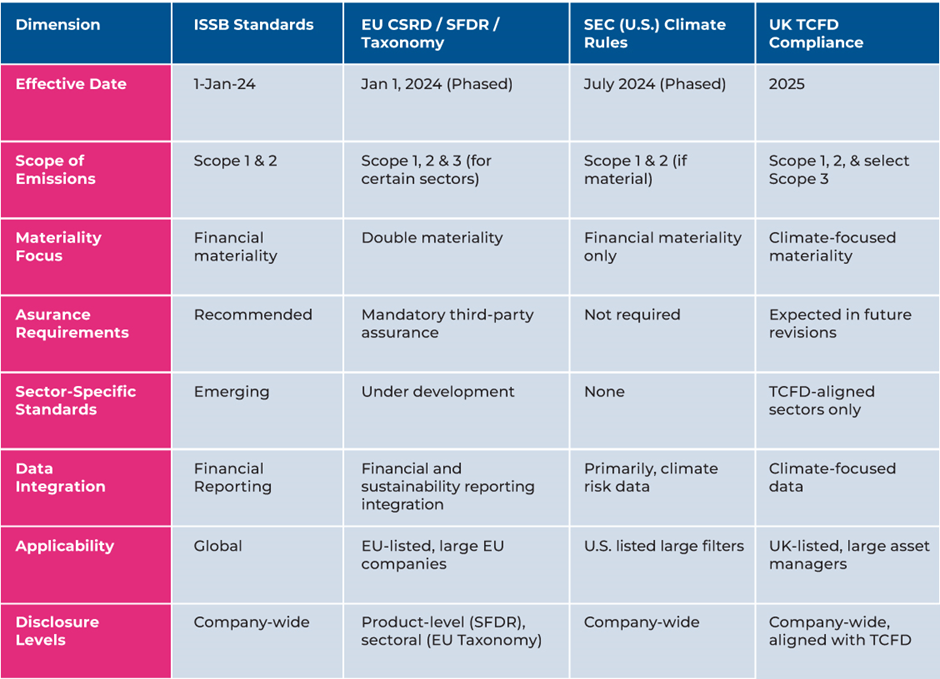 region-specific requirements 