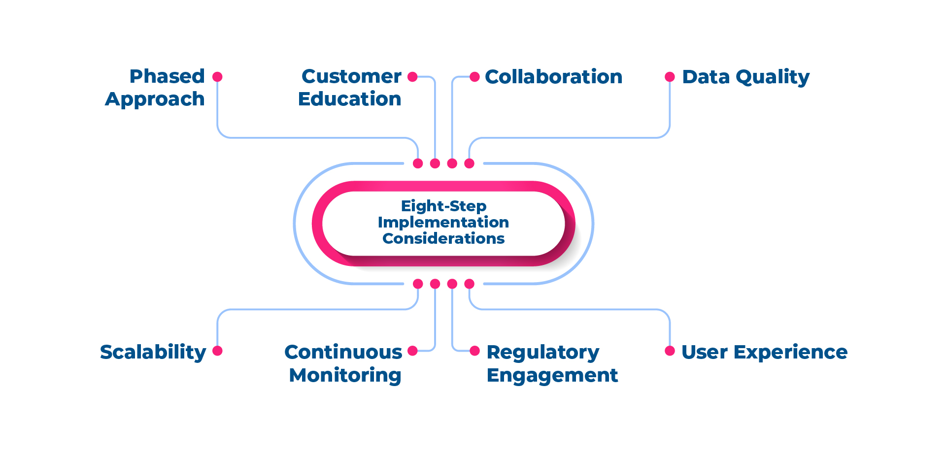 Eight-Step Implementation Considerations