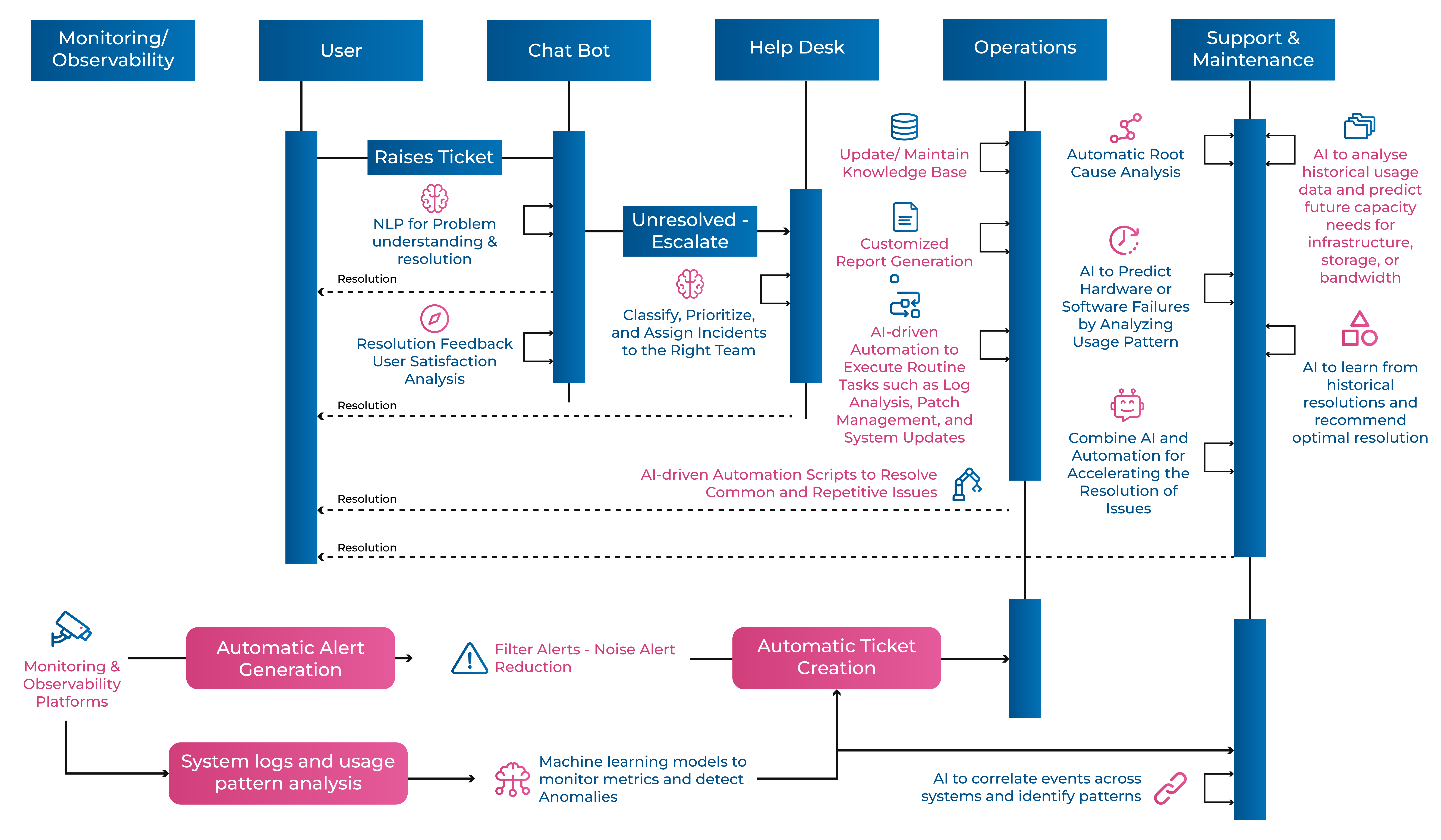 Management Landscape powered by AI