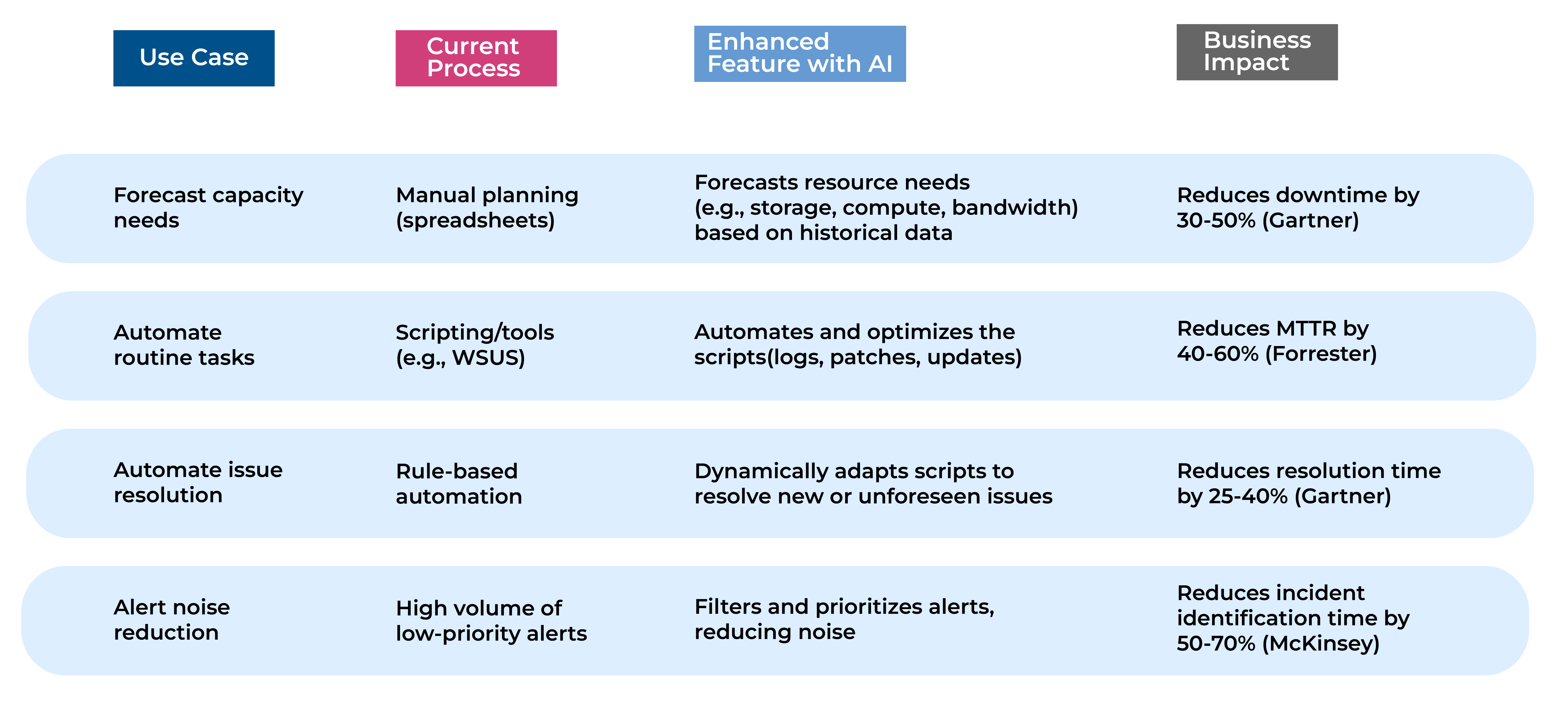 AI for Automation