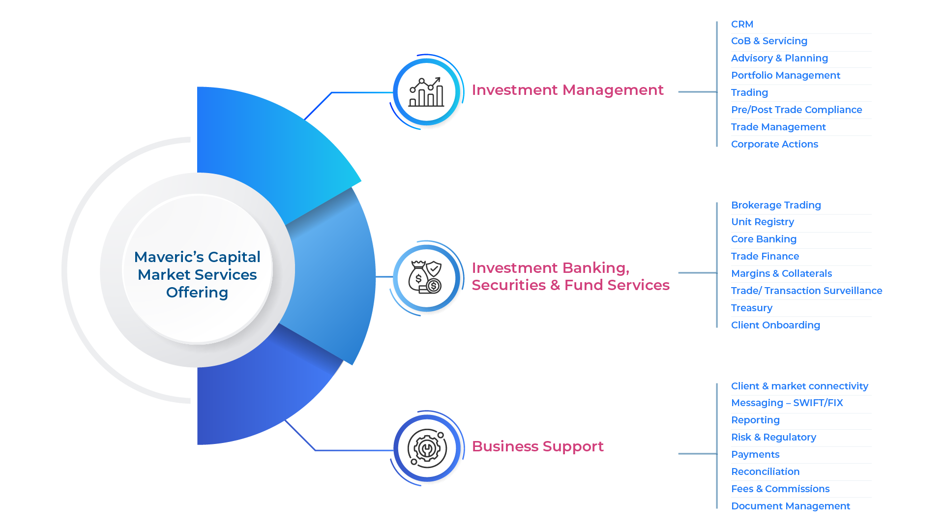 Capital marketing offerings