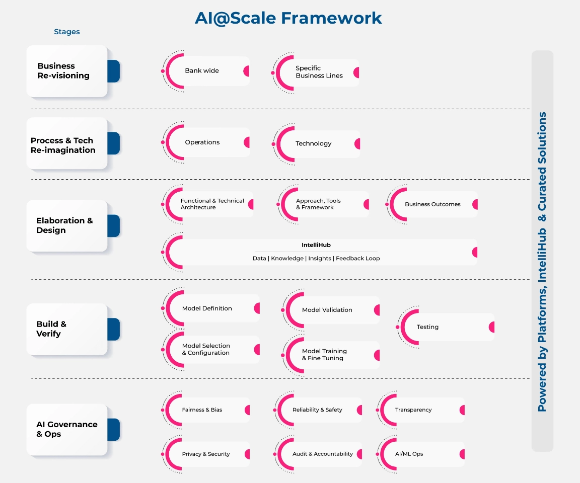 AI@Scale Framework