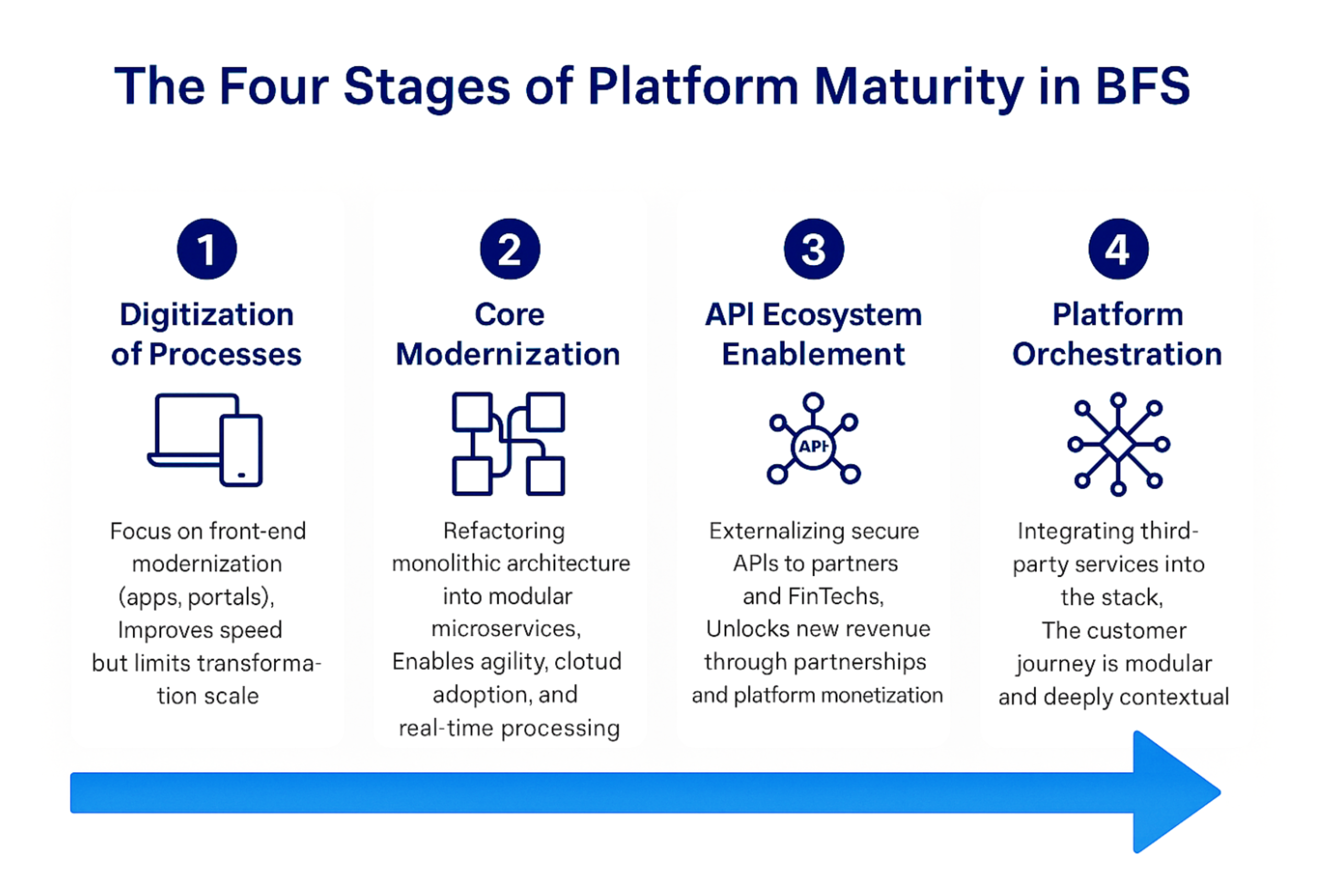 The Four Stages of Platform Maturity