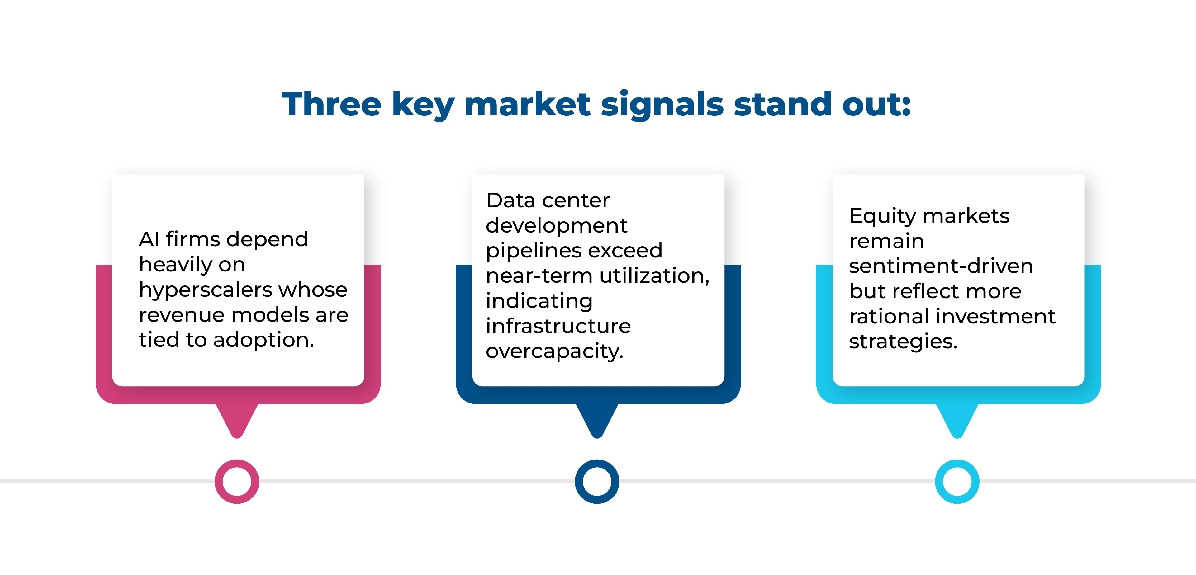 Three key market signals stand out