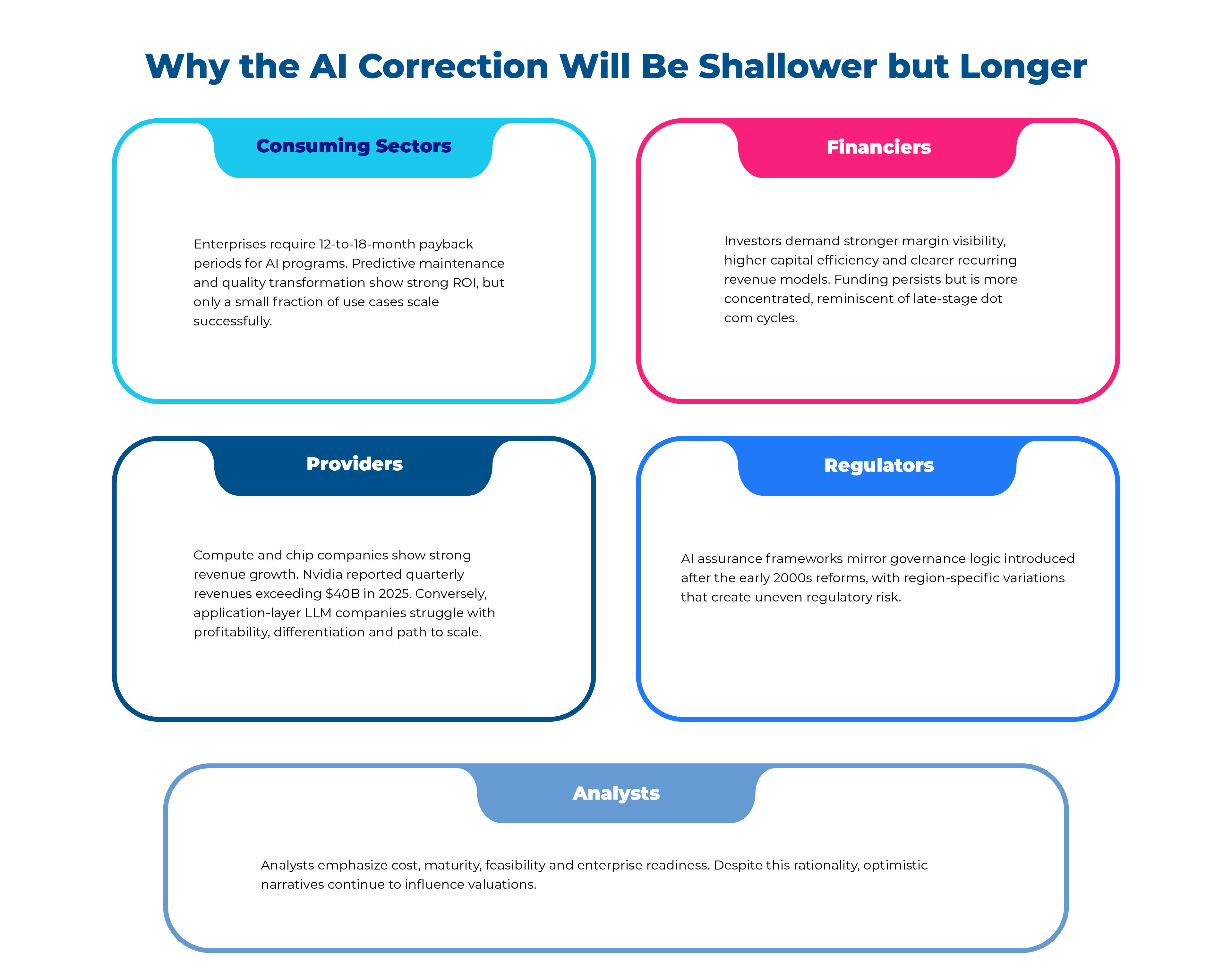 Why the AI Correction Will Be Shallower but Longer