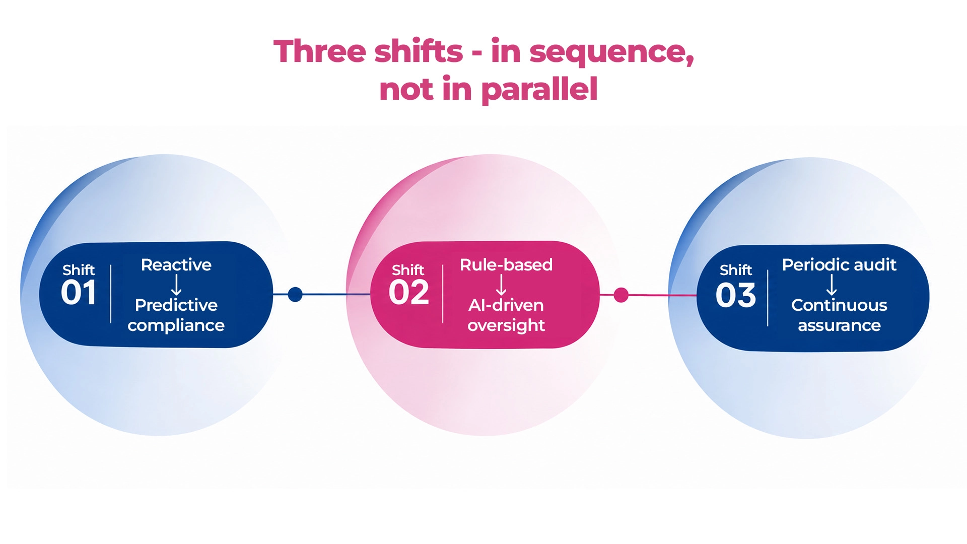 AI-In-Compliance-Three-shifts-in-Sequence-Maveric-Sytstems