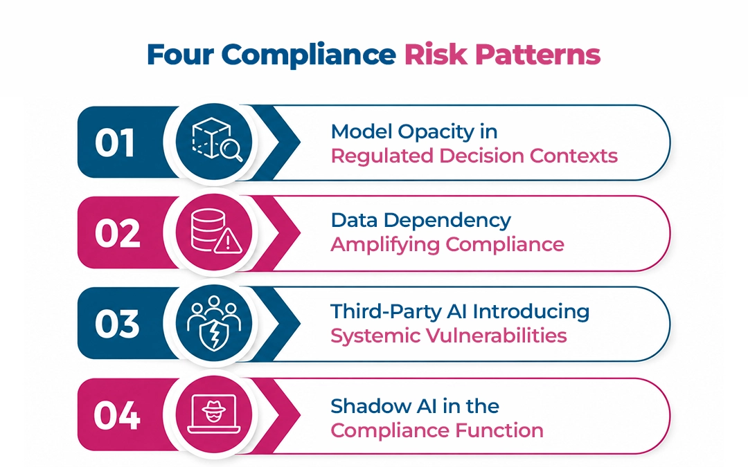 AI-in-Compliance-From-Automation-to-Assurance-Four-Compliance-Risk-Patterns-Maveric-Systems