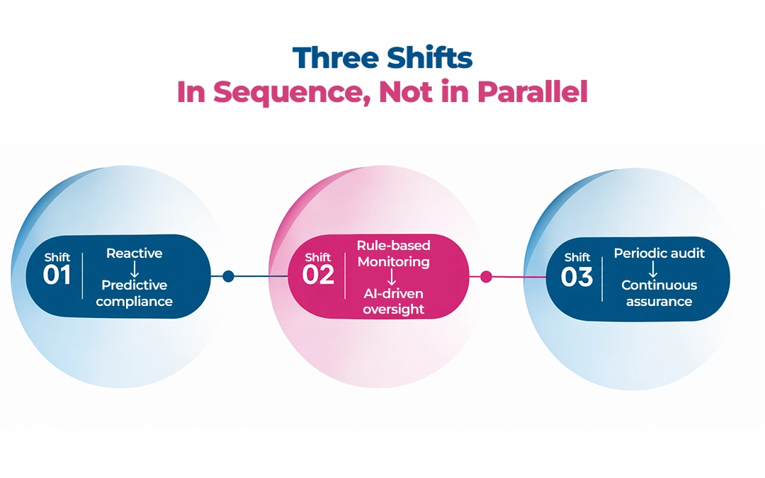 AI-in-Compliance-From-Automation-to-Assurance-Three-Shifts-In-Sequence-Not-in-Parallel